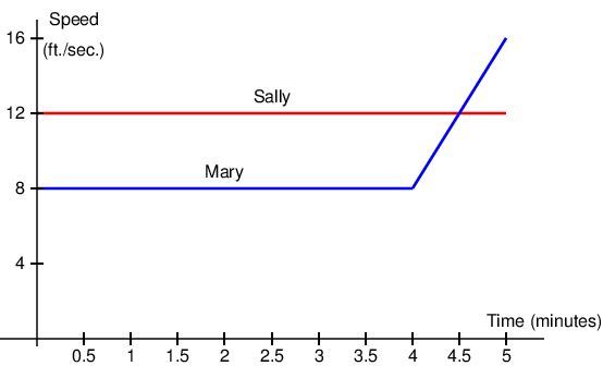 graph of race